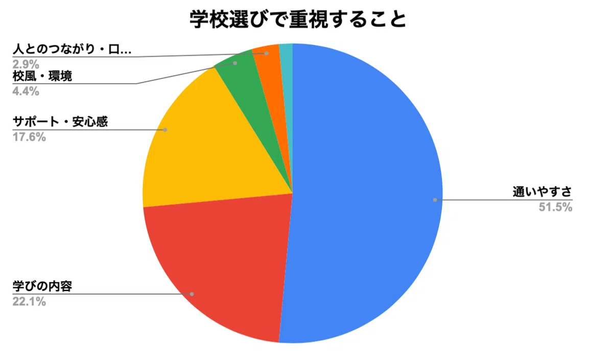 学校選びで重視すること