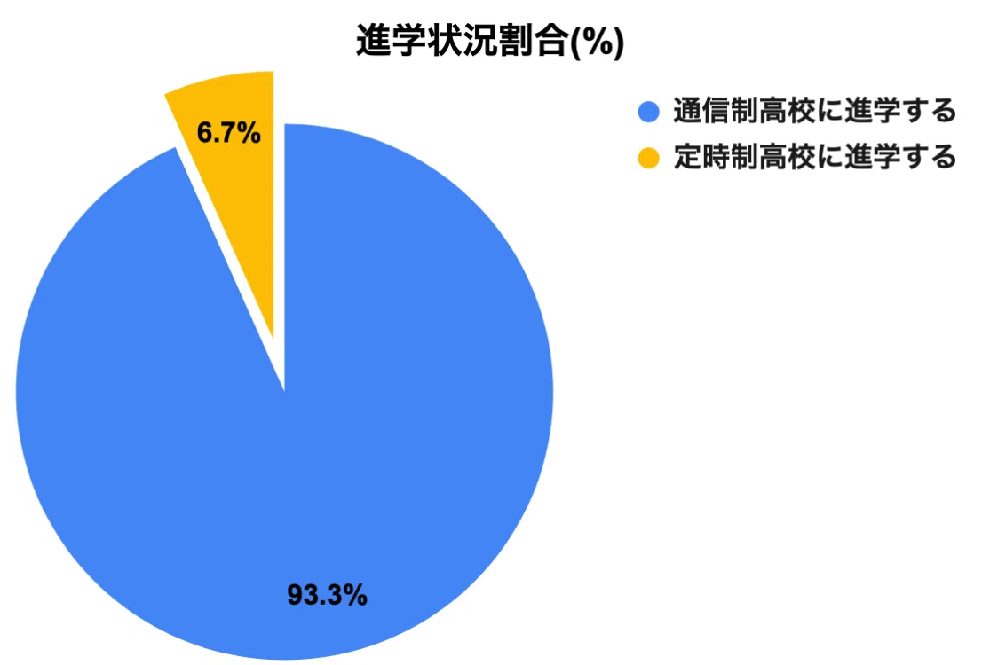 進学状況割合